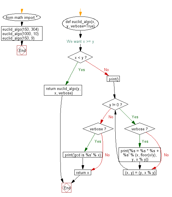 Flowchart: Implement Euclidean Algorithm to compute the greatest common divisor