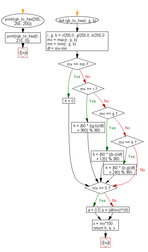 Flowchart: Convert RGB color to HSV color