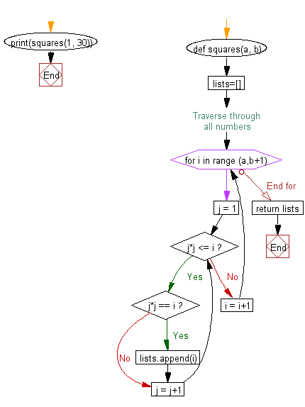 Flowchart: Find perfect squares between two given numbers