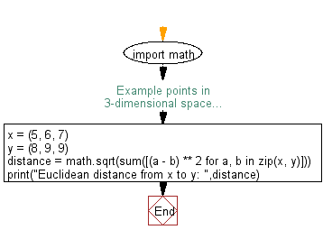 Flowchart: Compute Euclidean distance