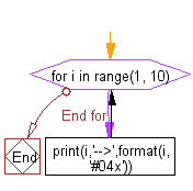 Flowchart: Convert an integer to a 2 byte Hex value