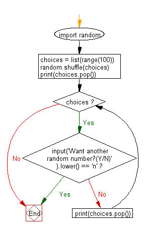 Flowchart: Generate a series of unique random numbers