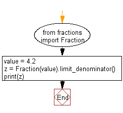 Flowchart: Convert a float to ratio