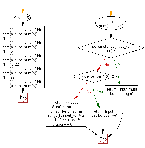 Flowchart: Calculate  the aliquot sum of an given integer.