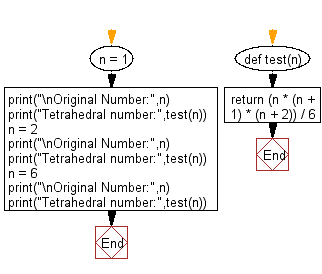 Flowchart: Calculate  the aliquot sum of an given integer.