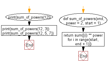 Flowchart: Get the sum of the powers of all the numbers from start to end (both inclusive).