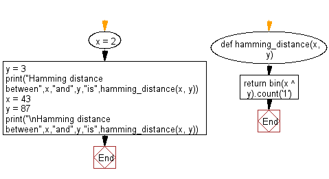 Flowchart: Calculate the Hamming distance between two given values.