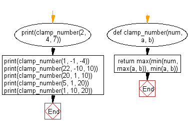 Flowchart: Clamps number within the inclusive range.