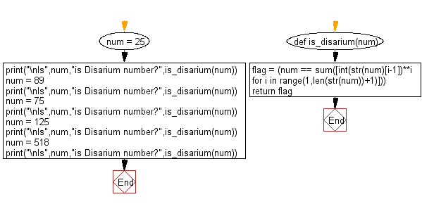 Flowchart: Check whether a given number is a Disarium number or unhappy number.