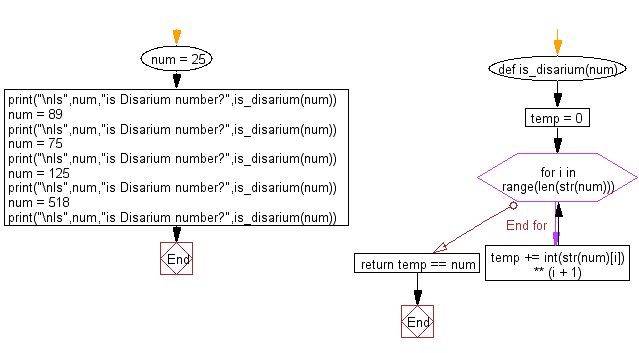 Flowchart: Check whether a given number is a Disarium number or unhappy number.