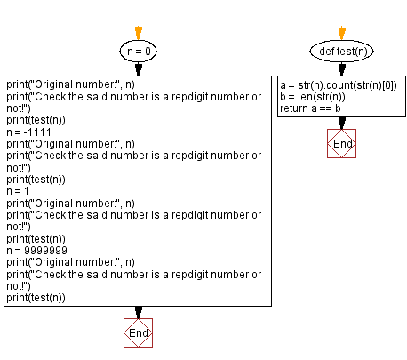 Flowchart: Check whether a given number is a Disarium number or unhappy number.