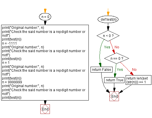 Flowchart: Check whether a given number is a Disarium number or unhappy number.