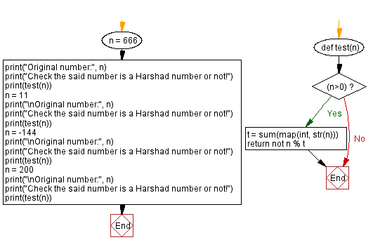 Flowchart: Check whether a given number is a Disarium number or unhappy number.