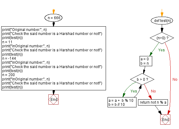 Flowchart: Check whether a given number is a Disarium number or unhappy number.