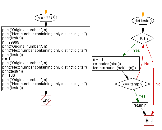 Flowchart: Next number containing only distinct digits.