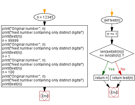 Flowchart: Next number containing only distinct digits.