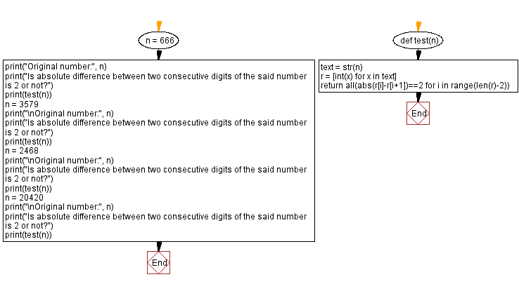 Flowchart: Absolute difference between two consecutive digits.