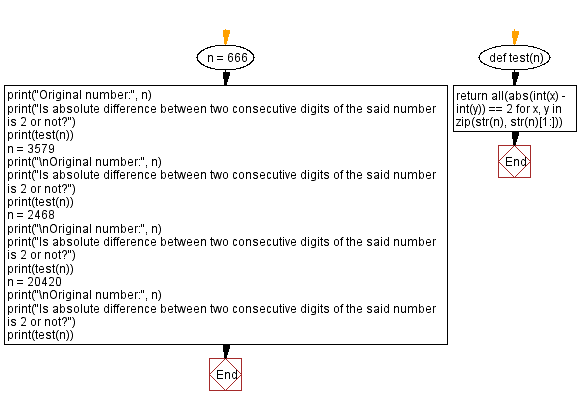 Flowchart: Absolute difference between two consecutive digits.