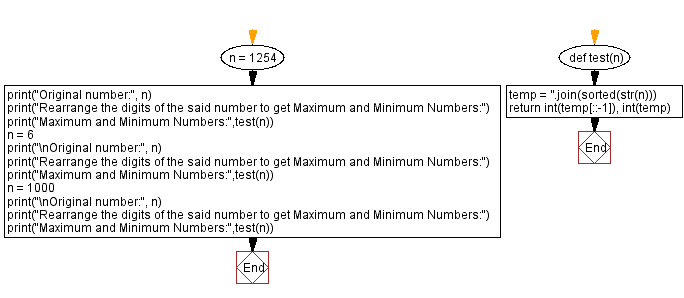 Flowchart: Rearrange the digits of a number.