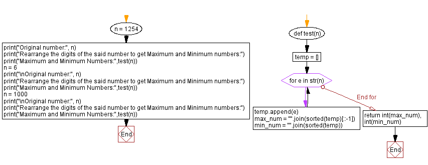 Flowchart: Rearrange the digits of a number.