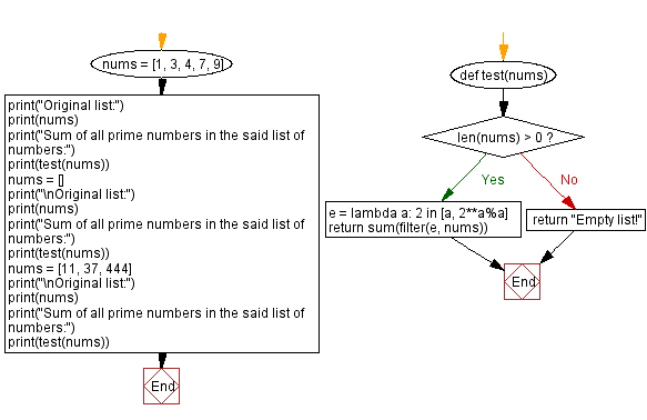 Flowchart: Sum of all prime numbers in a list of integers.