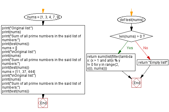 Flowchart: Sum of all prime numbers in a list of integers.