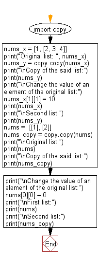 Flowchart: Create a shallow copy of a given list.