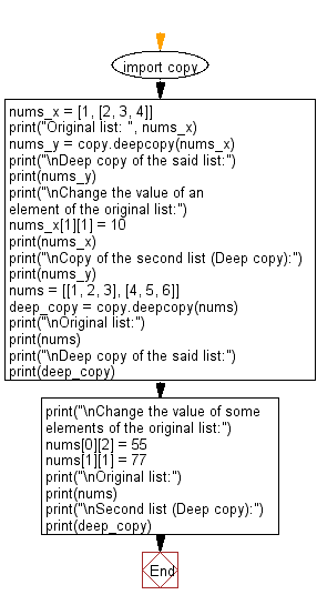 Flowchart: Create a deep copy of a given list.