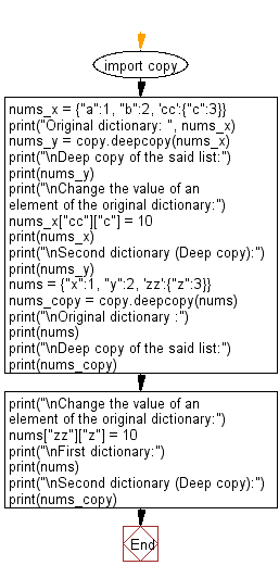 Flowchart: Create a deep copy of a given dictionary.