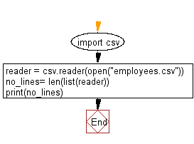 Flowchart: Count the number of lines in a given CSV file.