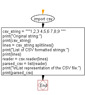 Flowchart: Parse a given CSV string and get the list of lists of string values.