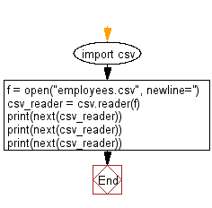 Flowchart: Read the current line from a given CSV file.