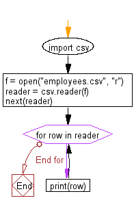 Flowchart: Skip the headers of a given CSV file.