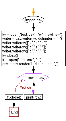 Flowchart: Write (without writing separate lines between rows) and read a CSV file with specified delimiter.