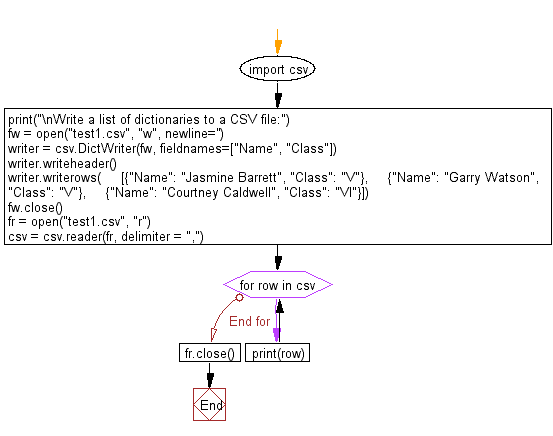 Flowchart: Write dictionaries and a list of dictionaries to a given CSV file.