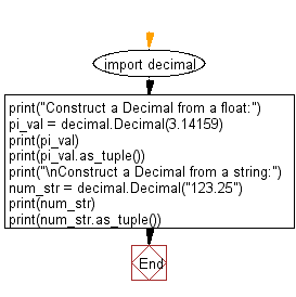 Flowchart: Check if a function is a user-defined function or not.