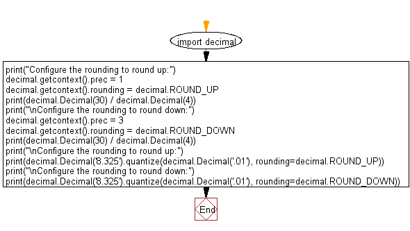 Flowchart: Configure the rounding to round up and round down a given decimal value.