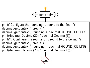 Flowchart: Configure the rounding to round to the floor, ceiling.