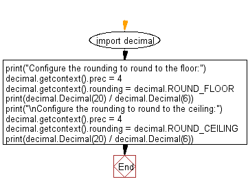 Rounding To Round The Floor Ceiling