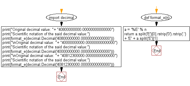 Flowchart: Display a given decimal value in scientific notation.