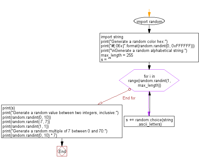 Flowchart: Generate a random color hex, alphabetical string, random value and random multiple of 7