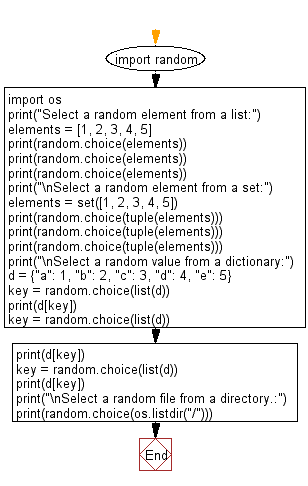 Flowchart: Select a random element from a list, set, dictionary and a file from a directory.