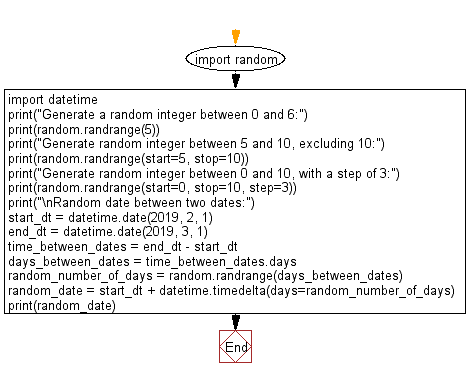 Flowchart: Generate a random integer and date.