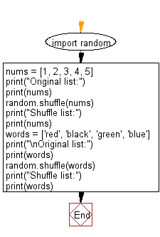 Flowchart: Shuffle the elements of a given list.