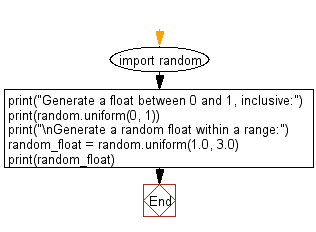 Flowchart: Generate a random float within a specific range.
