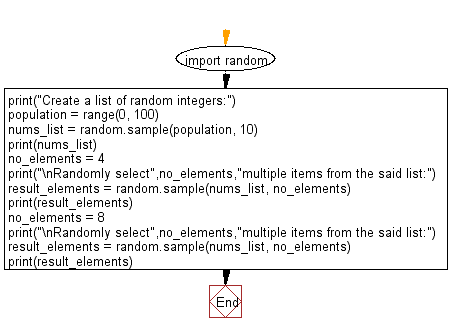 Flowchart: Create a list of random integers and select multiple items from the said list.