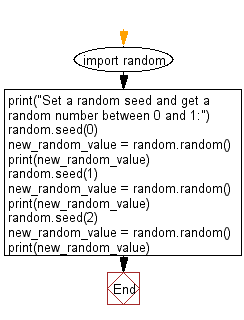 Flowchart: Set a random seed and get a random number between 0 and 1.