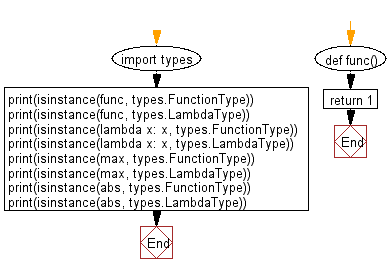 Flowchart: Check if a function is a user-defined function or not.