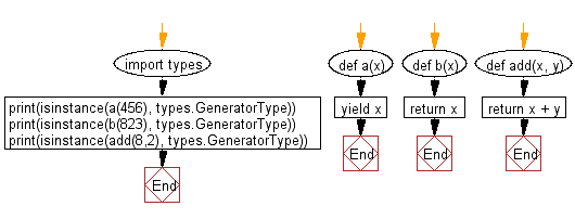 Flowchart: Check if a given function is a generator or not.