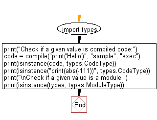 Flowchart: Check if a given value is compiled code, module.